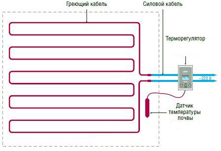 Тепла підлога в теплиці своїми руками   система обігріву грунту в теплицях інфрачервоною плівкою