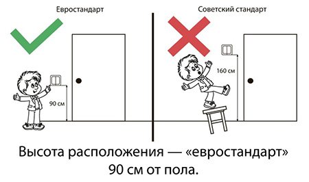 Висота установки розеток і вимикачів в приміщенні за ПУЕ