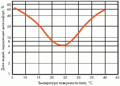 Водяне опалення підлоги в приватному будинку і квартирі, розрахунок потужності теплих підлог