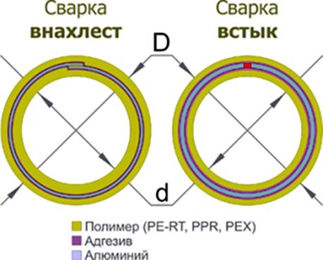Які труби краще використовувати для теплої підлоги: металопластикові або поліетиленові Які труби краще використовувати для теплої підлоги: металопластикові або поліетиленові