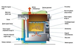 Піролізні печі тривалого горіння: пристрій і способи виготовлення своїми руками Піролізні печі тривалого горіння: пристрій і способи виготовлення своїми руками