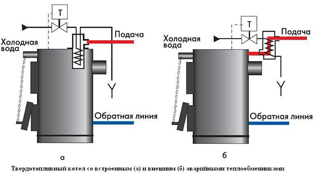 Захист твердопаливного котла від перегріву і конденсату, дуттєвий вентилятор для котла Захист твердопаливного котла від перегріву і конденсату, дуттєвий вентилятор для котла