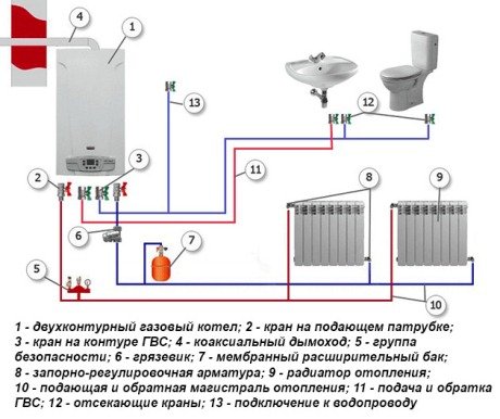 Обвязка газового котла, правила і вимоги для установки газових котлів в приватному будинку і квартирі