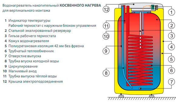 Електричний бойлер для нагріву води   принцип роботи, види, як вибрати