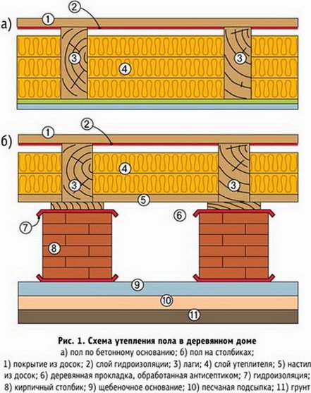 Як утеплити дерев'яний підлогу