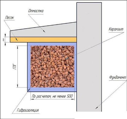 Утеплення фундаменту і цоколя пінопластом, піноплекс, керамзитом, утеплювач для фундаменту Утеплення фундаменту і цоколя пінопластом, піноплекс, керамзитом, утеплювач для фундаменту