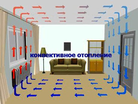 Конвекторне опалення для будинку, пристрій конвекторний системи