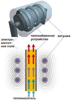 Як зробити індукційний нагрівач з зварювального інвертора своїми руками Як зробити індукційний нагрівач з зварювального інвертора своїми руками