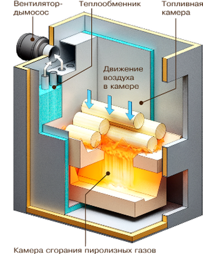 Піролізні печі тривалого горіння своїми руками: принцип роботи, монтаж