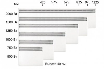 Як вибрати обігрівач конвекторний для дачі