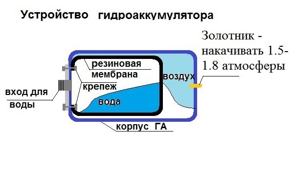Гідроакумулятор для систем водопостачання: види, будову, принцип дії, відгуки