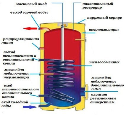 Пристрій і принцип роботи бойлера для нагріву води: як працює накопичувальний водонагрівач