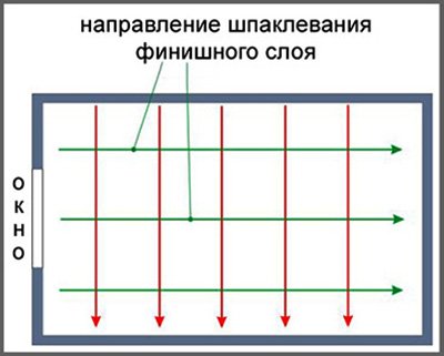 Фінішна шпаклівка стелі під фарбування: яка краще, технологія робіт