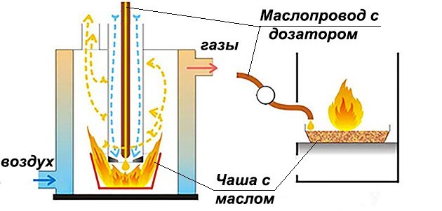 Саморобна буржуйка на відпрацювання своїми руками для гаража: схема, креслення, установка буржуйки на відпрацьованому маслі