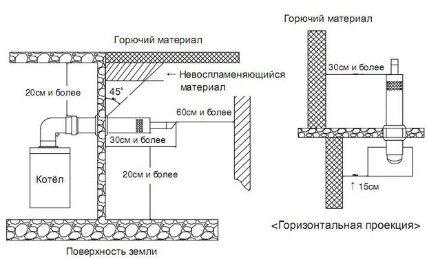 Коаксіальний димохід для газового котла: рекомендації по установці