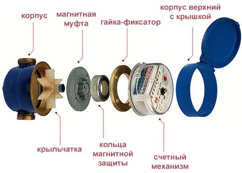 Лічильник на воду: який вибрати для квартири або будинку