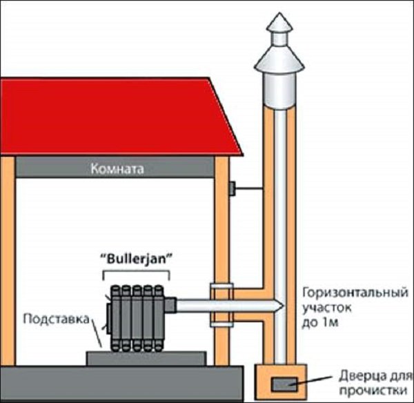 Як і чим правильно топити піч Булерьян: види палива, інструкція з експлуатації і правила топки