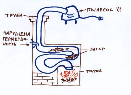 Піч димить нова при розпалюванні: причини чому і що робити