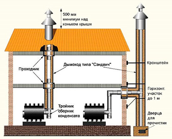 Димар для газового котла: вимоги до встановлення Димар для газового котла: вимоги до встановлення