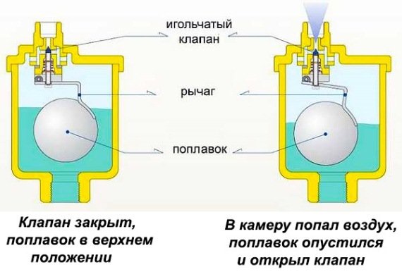 Автоматичний повітровідвідник: принцип дії в системі опалення Автоматичний повітровідвідник: принцип дії в системі опалення