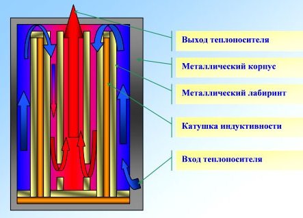 Індукційні котли опалення: переваги та недоліки Індукційні котли опалення: переваги та недоліки