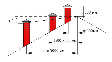 Пристрій і монтаж димоходів газового котла   вимоги, схема, розміри витяжної труби
