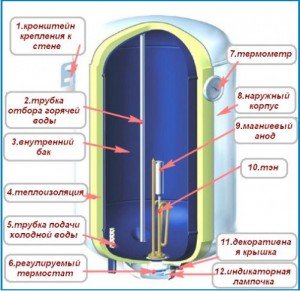 ТЕН для водонагрівача (мокрий, сухий): опис, фото і як вибрати ТЕН для водонагрівача (мокрий, сухий): опис, фото і як вибрати