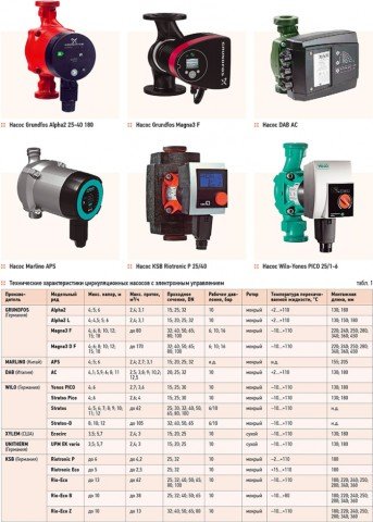 Підбір циркуляційного насоса системи опалення   розрахунок, характеристики, вибір