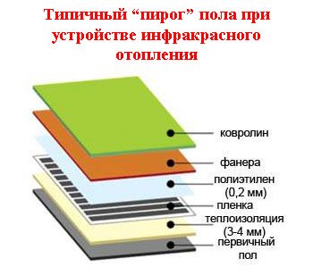 Монтаж інфрачервоного плівкового теплої підлоги під лінолеум   покрокова інструкція