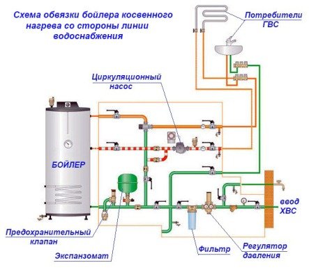 Бойлер непрямого нагріву своїми руками: пристрій, схема і принцип роботи водонагрівача