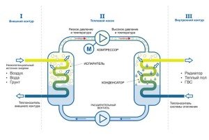 Теплові насоси для опалення будинку: принцип дії, переваги та різновиди обладнання