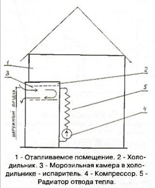 Тепловий насос своїми руками для опалення будинку: схеми вода вода, повітря повітря, теплові насоси з кондиціонера і холодильника Тепловий насос своїми руками для опалення будинку: схеми вода вода, повітря повітря, теплові насоси з кондиціонера і холодильника
