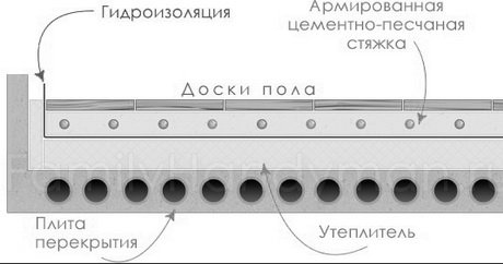 Як можна утеплити горищне перекриття Як можна утеплити горищне перекриття
