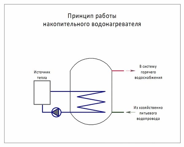 Як вибрати найкращий накопичувальний водонагрівач для дому: огляд фірм виробників, види, відгуки покупців