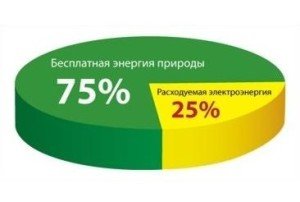 Геотермальний тепловий насос: принцип роботи та переваги, нюанси складання своїми руками
