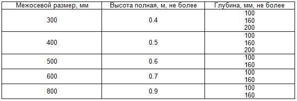 Чавунні радіатори опалення МС 140: технічні характеристики Чавунні радіатори опалення МС 140: технічні характеристики