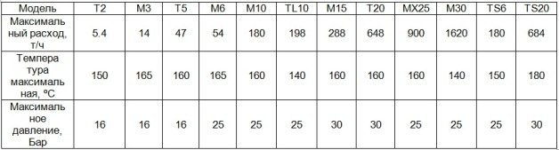 Пластинчасті теплообмінники принцип роботи, технічні характеристики, схема для опалення Пластинчасті теплообмінники принцип роботи, технічні характеристики, схема для опалення