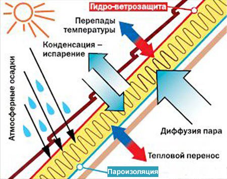 Укладання пароізоляції для даху: якою стороною правильно укласти