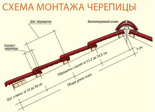 Покрівля з керамічної черепиці: пристрій і монтаж