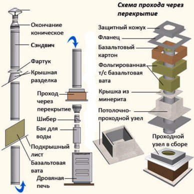 Димар в лазні своїми руками, установка через стелю та стіну Димар в лазні своїми руками, установка через стелю та стіну
