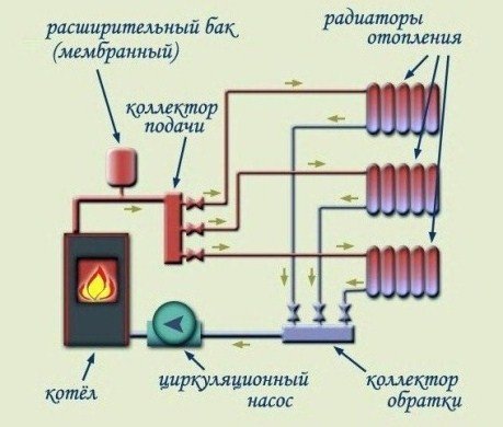 Розподільча гребінка для опалення, монтаж розподільного колектора системи опалення