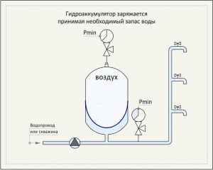 Гідроакумулятор для систем водопостачання: види, будову, принцип дії, відгуки