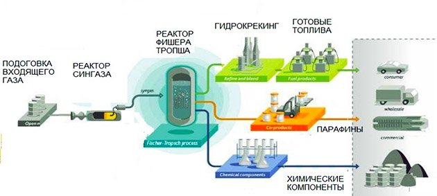 Бензин з вугілля в домашніх умовах своїми руками: технолошия виробництва Бензин з вугілля в домашніх умовах своїми руками: технолошия виробництва