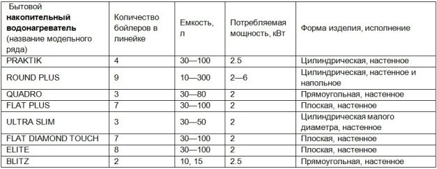 Накопичувальні водонагрівачі Термекс: інструкція, як підключити і почистити бойлер, несправності