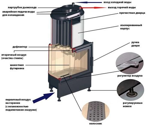 Камінна топка з водяним контуром чавунна для опалення, креслення своїми руками опис – Огляд різних моделей камінної топки з водяним контуром.