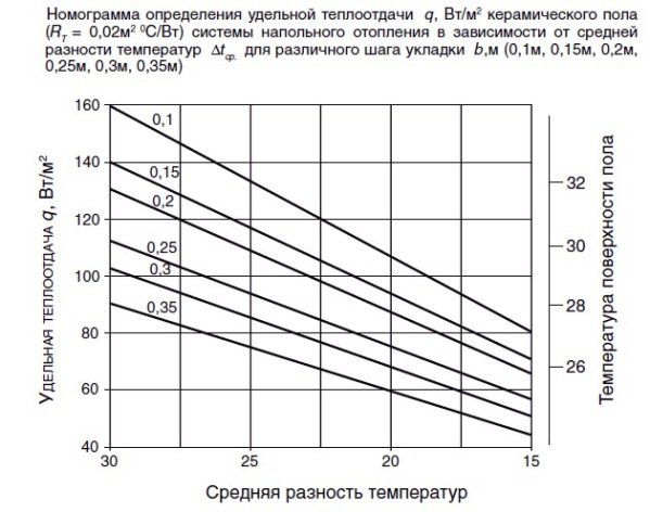 Водяне опалення підлоги в приватному будинку і квартирі, розрахунок потужності теплих підлог