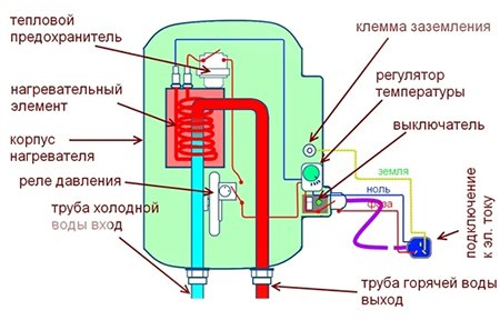 Як підключити бойлер до водопроводу в квартирі або будинку