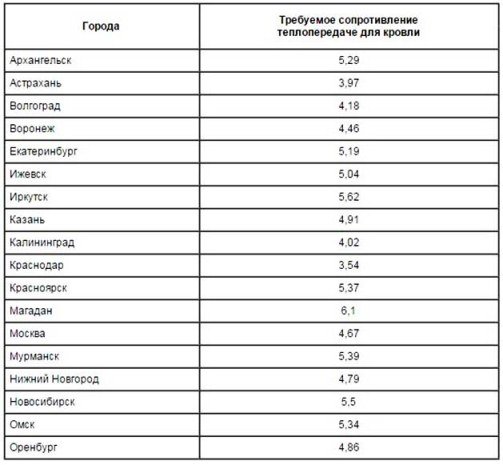 Утеплення даху будинку своїми руками: технологія утеплення покрівлі Утеплення даху будинку своїми руками: технологія утеплення покрівлі