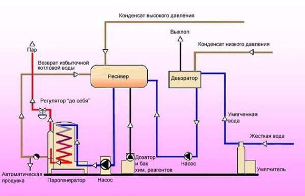Парове опалення в приватному будинку, паровий котел своїми руками