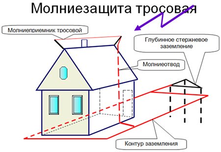 Блискавкозахист приватного будинку: пристрій, розрахунок, установка